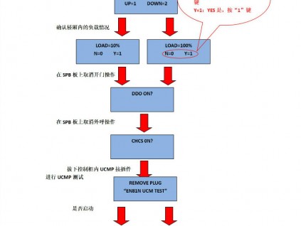 奧的斯機電ACD4-MRL無機房電梯轎廂防意外移動測試方法