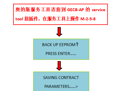 奧的斯UD 變頻器存儲器參數備份與參數回復功能的操作