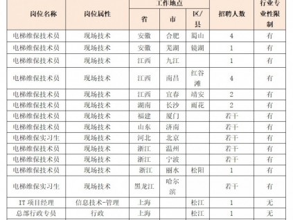 蒂森克虜伯（中國）招聘啟示 2020-1-19