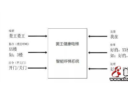 菱王防“疫”電梯--語音呼梯與紫外線消毒完美結合