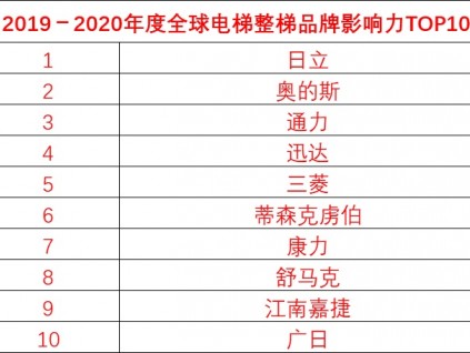 2019－2020年度新電梯網絡全球電梯評選結果公布