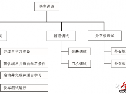 默納克：井道自學習方法(含老版本)