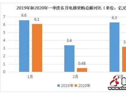 受疫情影響，2020年一季度全國電梯采購額約9.77億