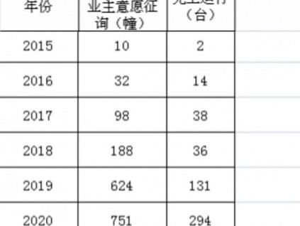 上海各區既有多層住宅電梯加裝步入加速賽道