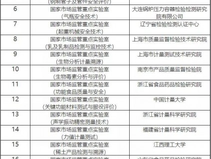 總局批準建設38個重點實驗室和19個技術創新中心！6家特檢院上榜！