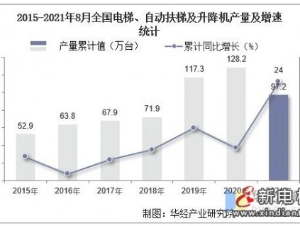 2021年8月份全國電梯、自動扶梯及升降機產量為14.2萬臺，同比增長14.5%