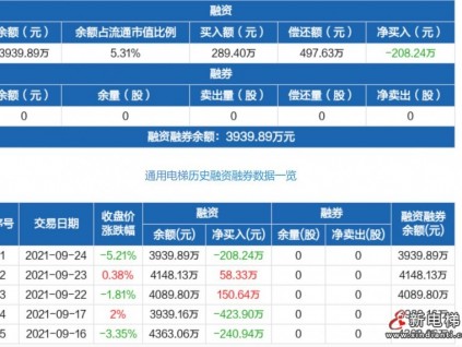 通用電梯：融資凈償還208.24萬元，融資余額3939.89萬元（09-24）