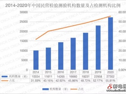 扎堆入局電梯檢測？來看看現有民營檢驗檢測機構成長遇到的問題及未來發展方向分析