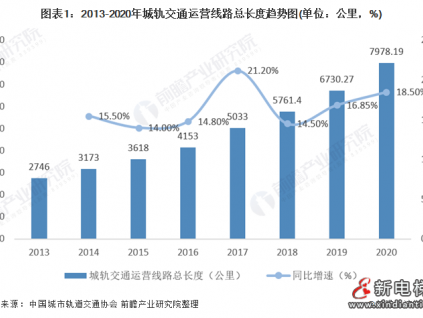 2021年中國城市軌道交通行業市場現狀及發展前景分析 將迎來黃金發展期