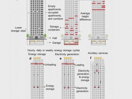 科學家構想LEST技術：將摩天大樓的電梯變成重力電池