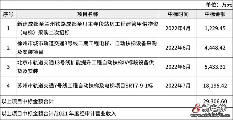 康力披露1