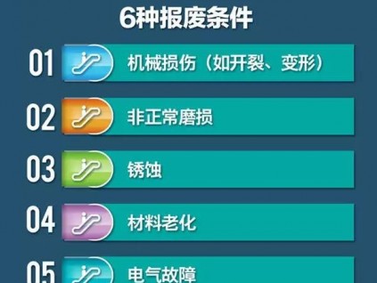 電梯主要部件出現這些問題就應該更換《電梯主要部件報廢技術條件》GB/T 31821-2015