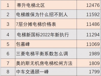 新電梯網發布2022年度十大搜索關鍵熱詞