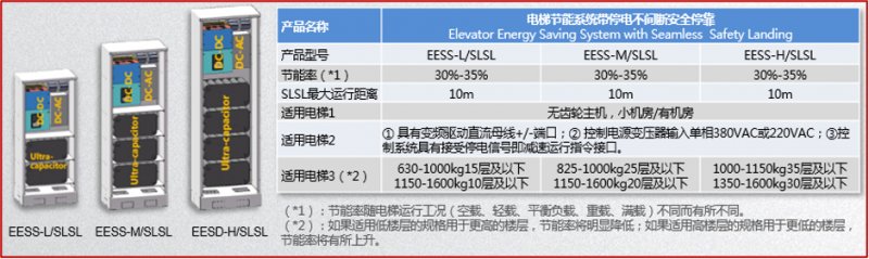 電梯節能系統帶停電不間斷安全停靠