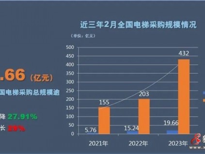 新電梯早新聞 2023年3月13日 二月二十二 星期一