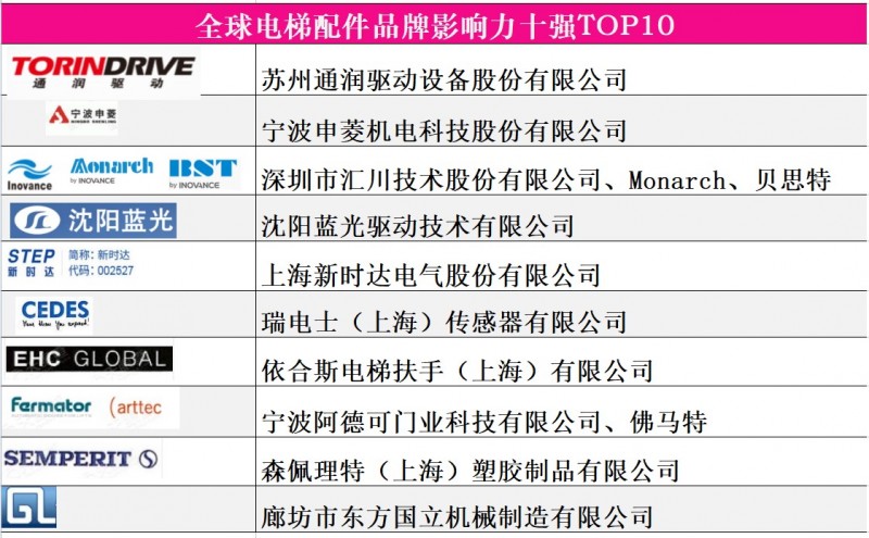 全球電梯配件品牌影響力