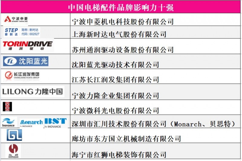 中國配件品牌10強