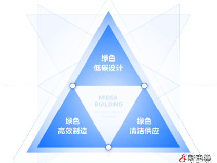 美的樓宇科技入選廣東省第一批碳達峰碳中和試點名單