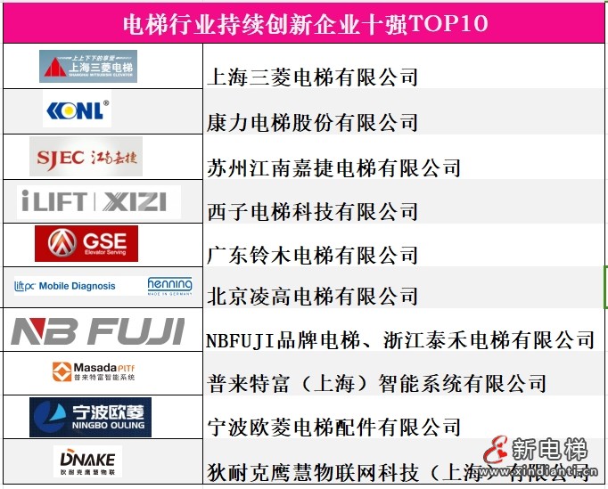 9持續創新企業十強，項超