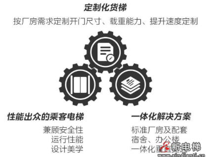 垂直之間的“風火輪”！美的客貨梯一體化方案為高端制造業提速