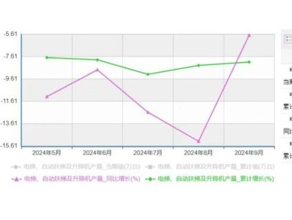 國家統計局公布9月電扶梯及升降機產量，同比跌5.7%！