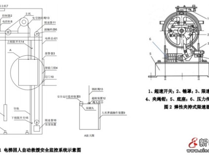 電梯困人自動救援安全監控方法及其裝置—— 智能電梯產品系統化介紹（三）