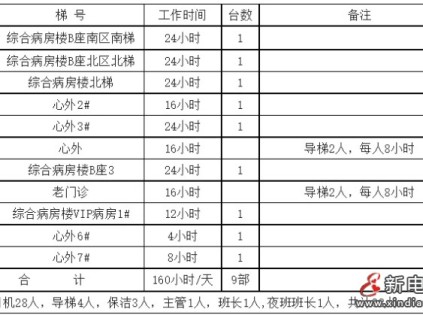 北京某醫院招標電梯維保9臺 預算287萬 要求全年電梯無故障運行