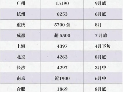 2.6萬億元規模的老舊小區加裝電梯各個城市占比情況概覽