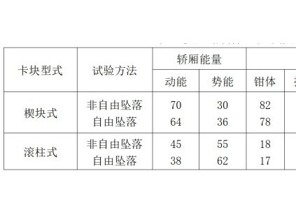 電梯分級制動式安全鉗圓筒薄殼彈簧設計與應用 —— 智能電梯產品系統化介紹（六）