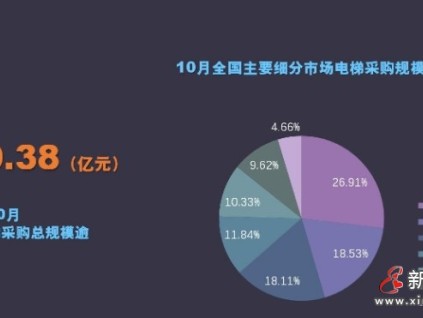 2024年10月全國電梯采購規模為19.38億！